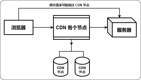 CDN 结构