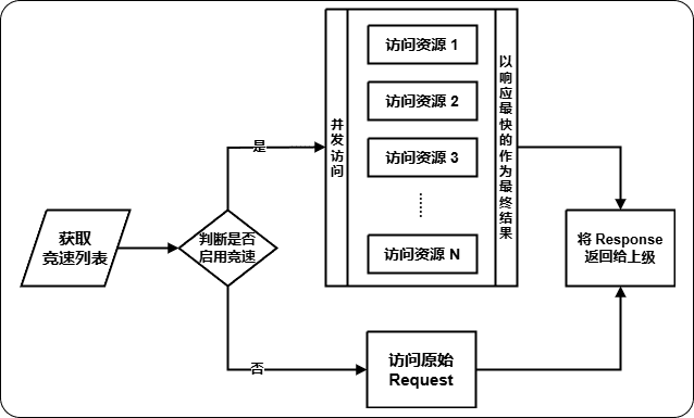 URL 竞速流程