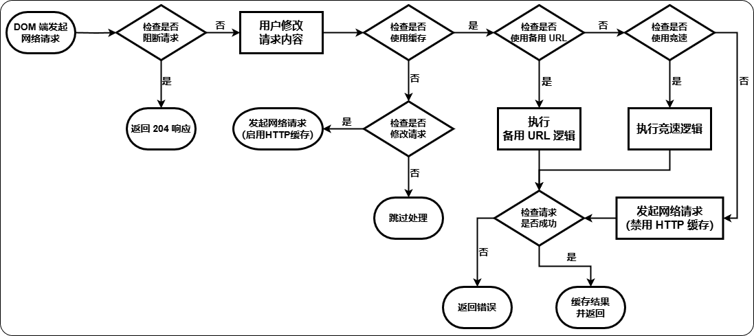 fetch 工作流程图