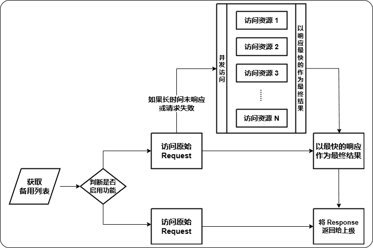 备用 URL 流程